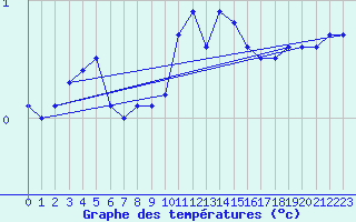 Courbe de tempratures pour Vilsandi