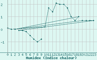 Courbe de l'humidex pour Langres (52) 