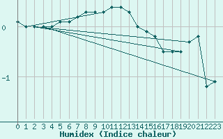 Courbe de l'humidex pour Bramon