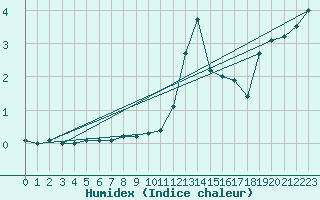 Courbe de l'humidex pour Chamonix-Mont-Blanc (74)