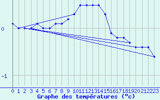 Courbe de tempratures pour Edsbyn