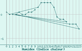 Courbe de l'humidex pour Edsbyn