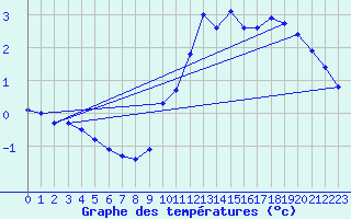 Courbe de tempratures pour Meiningen