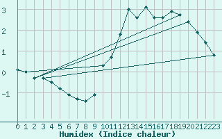 Courbe de l'humidex pour Meiningen