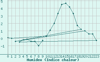 Courbe de l'humidex pour Besanon (25)