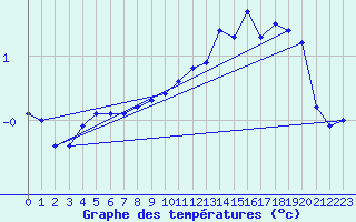 Courbe de tempratures pour Chamonix-Mont-Blanc (74)