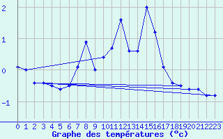 Courbe de tempratures pour Marienberg