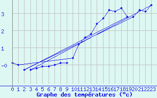 Courbe de tempratures pour Mont-Aigoual (30)