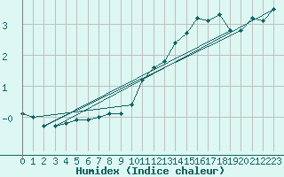 Courbe de l'humidex pour Mont-Aigoual (30)