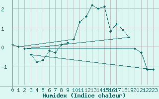 Courbe de l'humidex pour Dyranut