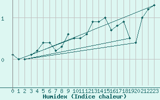 Courbe de l'humidex pour Viitasaari