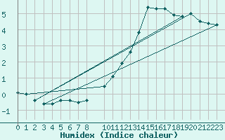 Courbe de l'humidex pour Belm