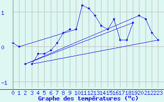 Courbe de tempratures pour Skamdal