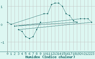 Courbe de l'humidex pour Moldova Veche