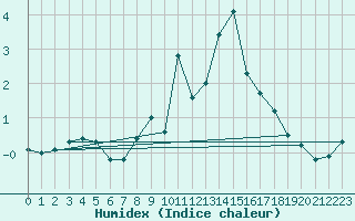 Courbe de l'humidex pour Lans-en-Vercors (38)