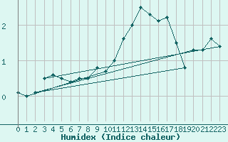 Courbe de l'humidex pour Carlsfeld