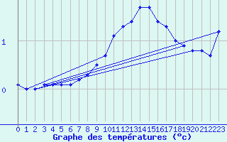 Courbe de tempratures pour Bregenz