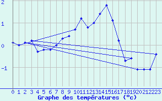 Courbe de tempratures pour Bo I Vesteralen