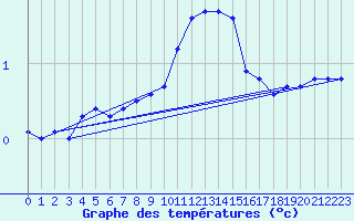 Courbe de tempratures pour Sorcy-Bauthmont (08)
