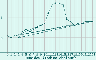 Courbe de l'humidex pour Sorcy-Bauthmont (08)