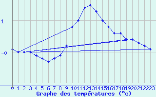 Courbe de tempratures pour Weitensfeld