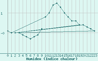 Courbe de l'humidex pour Weitensfeld