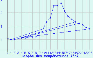 Courbe de tempratures pour Chamonix-Mont-Blanc (74)