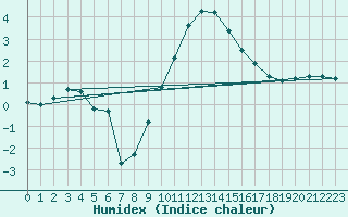 Courbe de l'humidex pour Saint-Yrieix-le-Djalat (19)