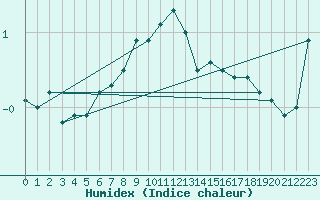 Courbe de l'humidex pour Monte Scuro