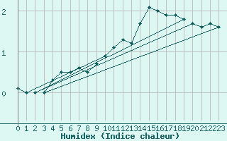 Courbe de l'humidex pour Mullingar