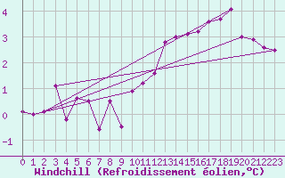 Courbe du refroidissement olien pour Zwerndorf-Marchegg