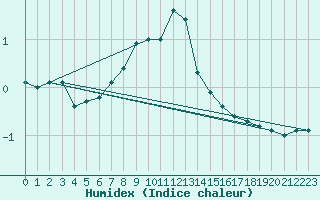 Courbe de l'humidex pour Ylistaro Pelma