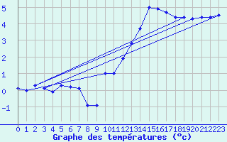 Courbe de tempratures pour Angoulme - Brie Champniers (16)