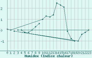 Courbe de l'humidex pour Wynau