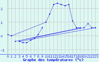 Courbe de tempratures pour Kjeller Ap