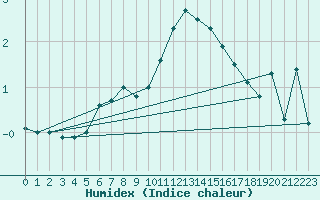 Courbe de l'humidex pour Oron (Sw)