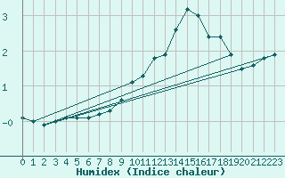 Courbe de l'humidex pour Torpup A
