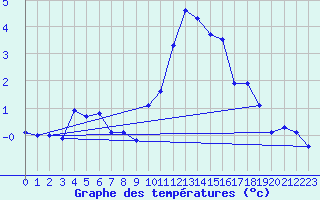 Courbe de tempratures pour Drammen Berskog