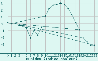 Courbe de l'humidex pour Thoiras (30)