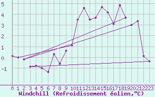 Courbe du refroidissement olien pour Pajares - Valgrande