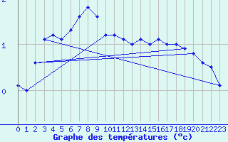 Courbe de tempratures pour Pori Tahkoluoto