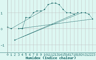 Courbe de l'humidex pour Monte Generoso