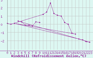 Courbe du refroidissement olien pour Feldberg Meclenberg