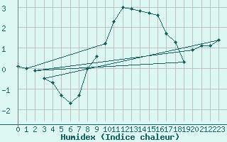 Courbe de l'humidex pour Great Dun Fell