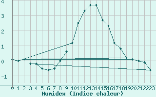 Courbe de l'humidex pour Mhleberg