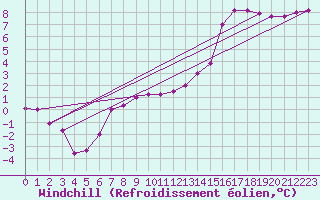 Courbe du refroidissement olien pour Genthin