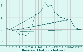 Courbe de l'humidex pour Petrosani