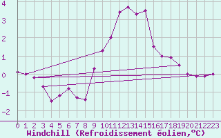 Courbe du refroidissement olien pour Olpenitz