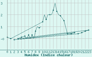 Courbe de l'humidex pour Diepholz