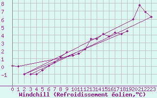 Courbe du refroidissement olien pour Chteauroux (36)